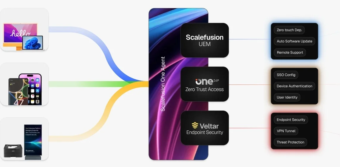 “Scalefusion UEM and MDM platform for endpoint security and device management”