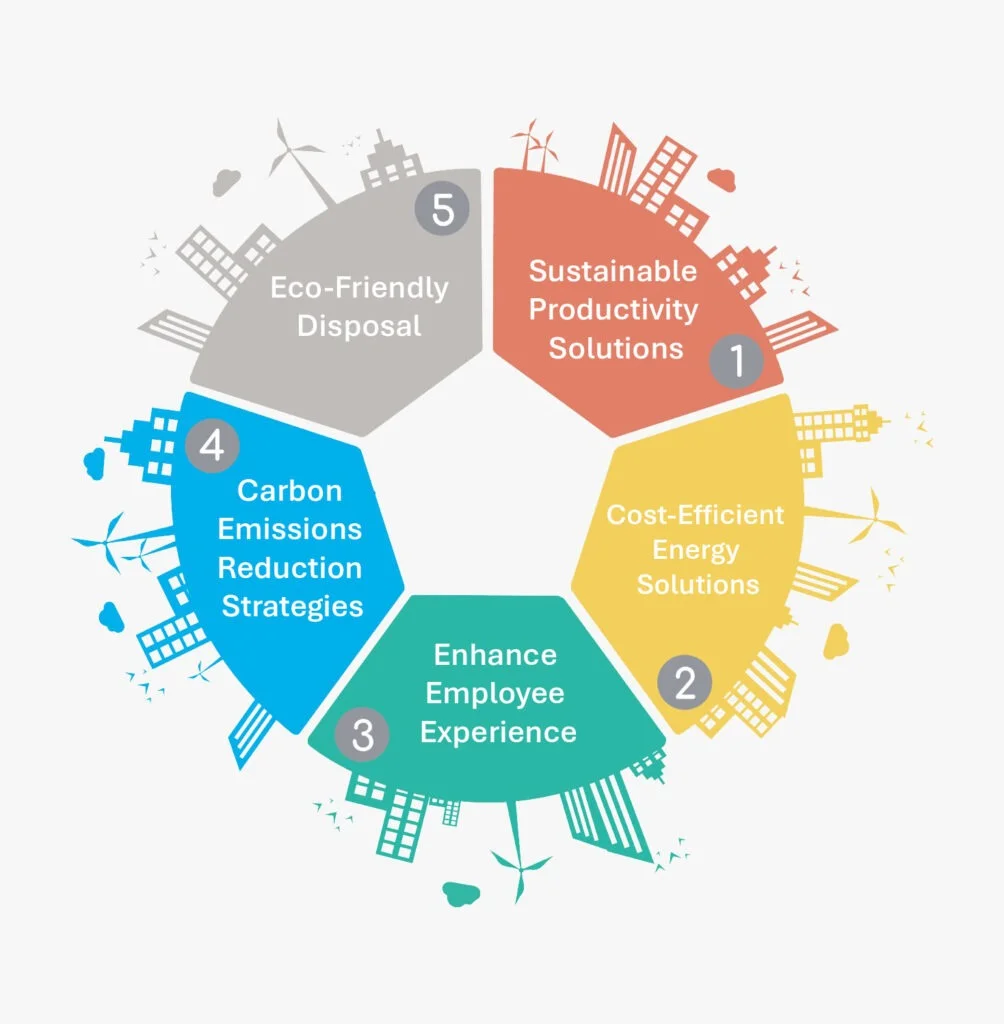 “Sustainable IT solutions for energy efficiency, carbon reduction, and eco-friendly business operations.”